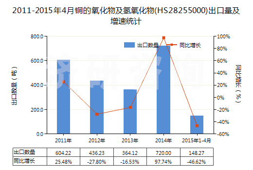2011-2015年4月銅的氧化物及氫氧化物(HS28255000)出口量及增速統(tǒng)計(jì)